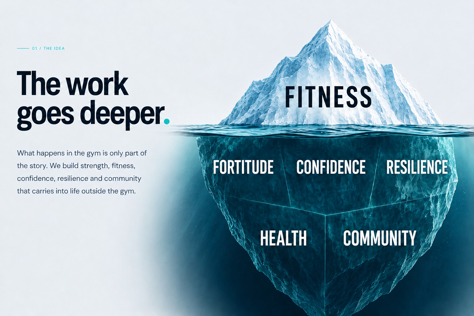 Iceberg illustrating Surface Fit philosophy, with fitness above the surface and fortitude, confidence, resilience, health and community below.